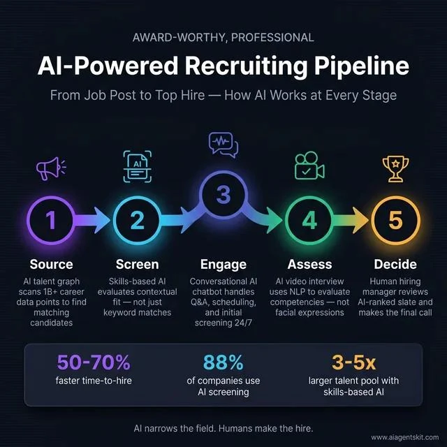 The AI-Assisted Recruitment Process